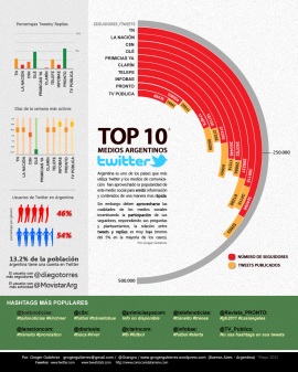 Infografía sobre el uso de Twitter por medios argentinos